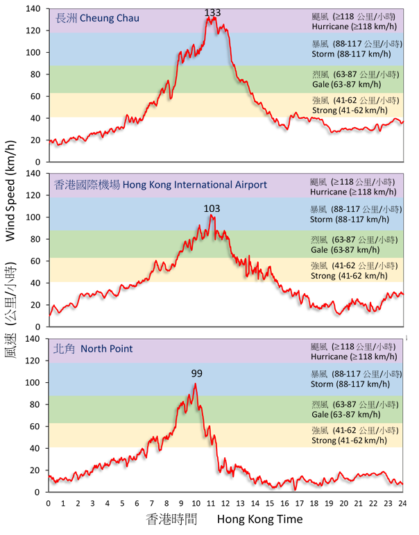 二零一七年八月二十三日在长洲、香港国际机场及北角录得的十分钟风速。