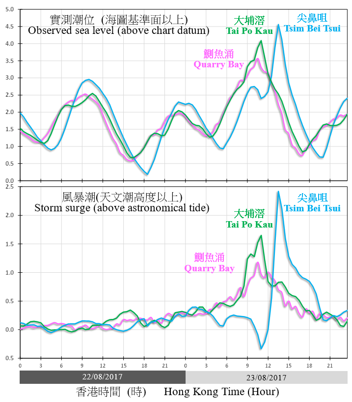 二零一七年八月二十二至二十三日在鰂鱼涌、大埔滘及尖鼻咀录得的潮位(海图基准面以上)及风暴潮(天文潮高度以上)。