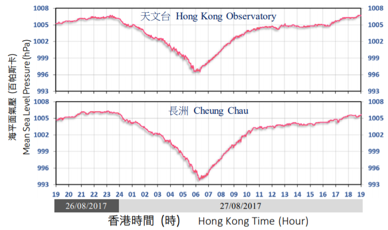 二零一七年八月二十六日至二十七日天文台总部(上图)及长洲(下图)录得的海平面气压。