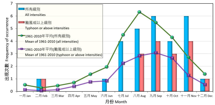 二零一七年在北太平洋西部及南海区域的热带气旋出现次数之每月分布。