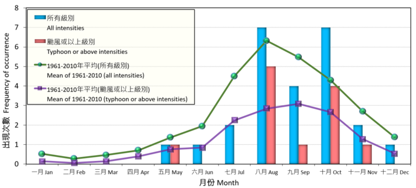 Monthly frequencies of the occurrence of tropical cyclones in the western North Pacific and the South China Sea in 2020 (based on the first occurrence of the tropical cyclone in the month; for example if a tropical cyclone forms in September and first intensifies into typhoon or above intensities in October, its related statistics for “all intensities” and “typhoon or above intensities” will be counted in September and October respectively).