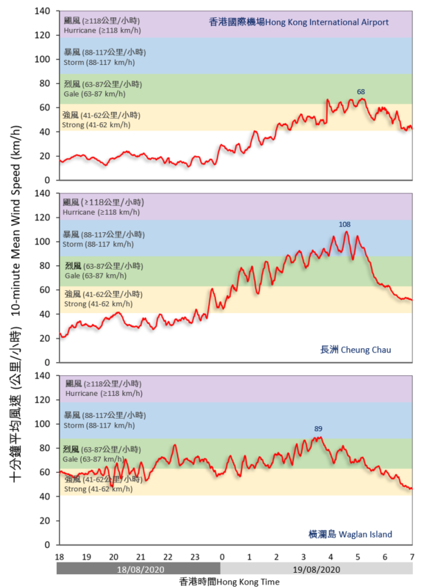 Traces of 10-minute mean wind speed recorded at Hong Kong International Airport, Cheung Chau and Waglan Island on 18 and 19 August 2020.