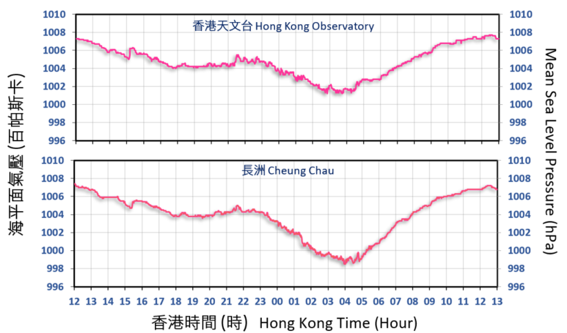 Traces of mean sea-level pressure recorded at the Hong Kong Observatory and Cheung Chau on 18 and 19 August 2020.