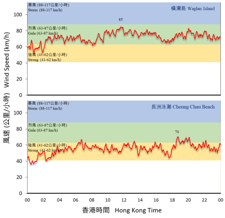 Traces of 10-minute wind speed recorded at Cheung Chau Beach and Waglan Island on 13 October 2020.