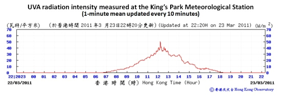 Real-time UVA radiation data on the Observatorys webpage