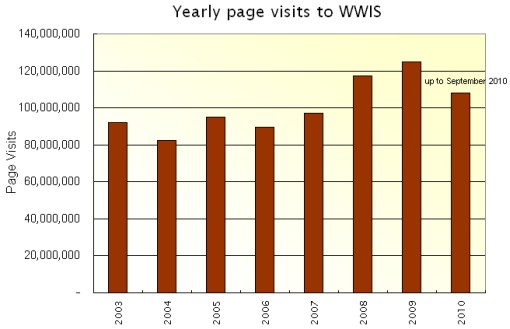 Yearly page visits to WWIS