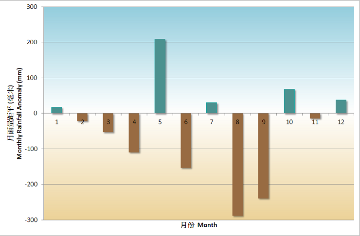 Fig. 3 Monthly rainfall anomalies in Hong Kong in 2015