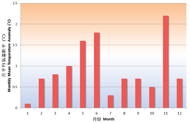 Fig. 1 Monthly mean temperature anomalies in Hong Kong in 2015