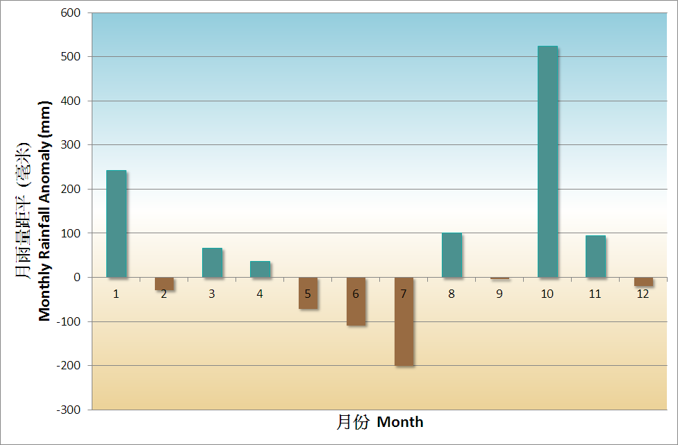 Fig. 2 Monthly rainfall anomalies in Hong Kong in 2016