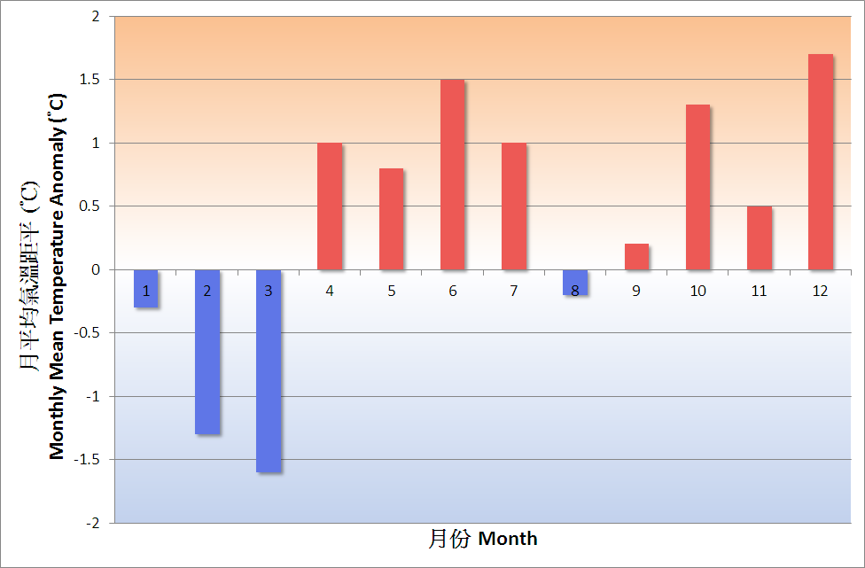 Fig. 1 Monthly mean temperature anomalies in Hong Kong in 2016