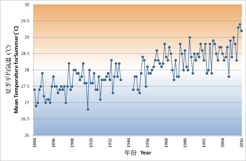 Fig. 5 Long-term trend of summer mean temperature (June to August) recorded at the Hong Kong Observatory