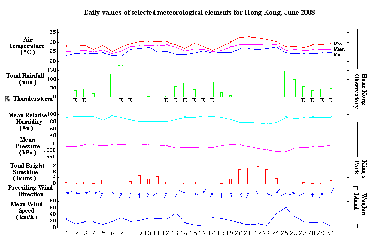 daily values of selected meteorological elements for HK for June 2008