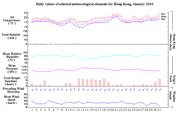 daily values of selected meteorological elements for HK for January 2010