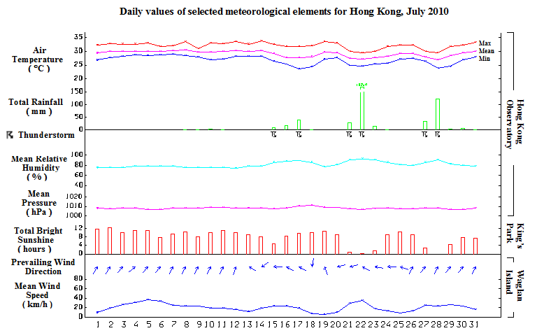 daily values of selected meteorological elements for HK for July 2010