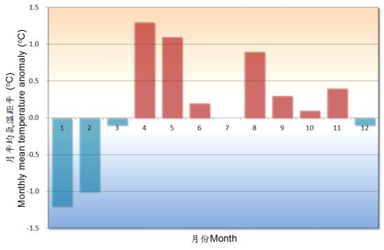 Fig.1 Monthly mean temperature anomalies in Hong Kong in 2012