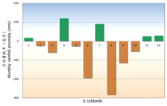 Fig.2 Monthly total rainfall anomalies in Hong Kong in 2012