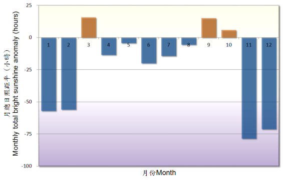 Fig.6 Monthly duration of bright sunshine anomalies in Hong Kong in 2012