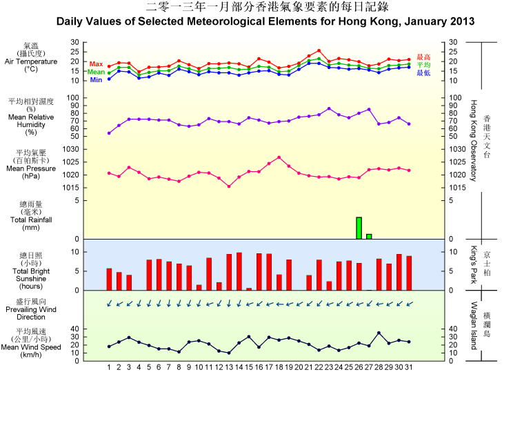 daily values of selected meteorological elements for HK for January 2013