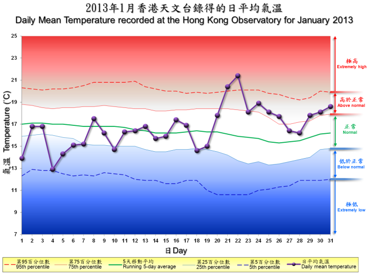 The percentile map of mean temperature of Jan 2013