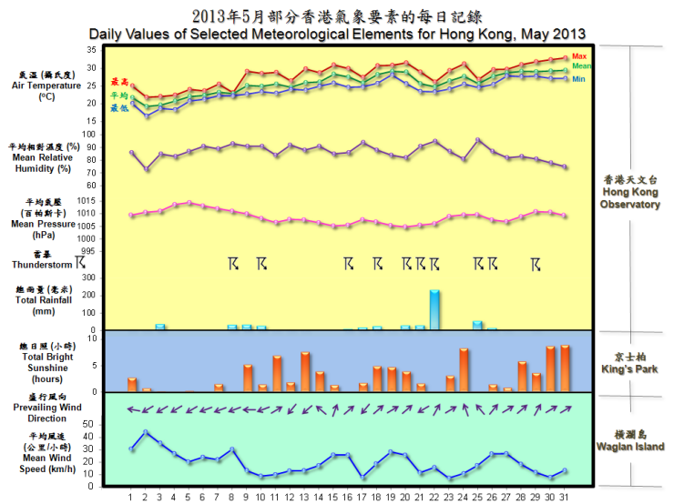 The Weather of May 2013 ｜Hong Kong Observatory(HKO)｜Past Weather