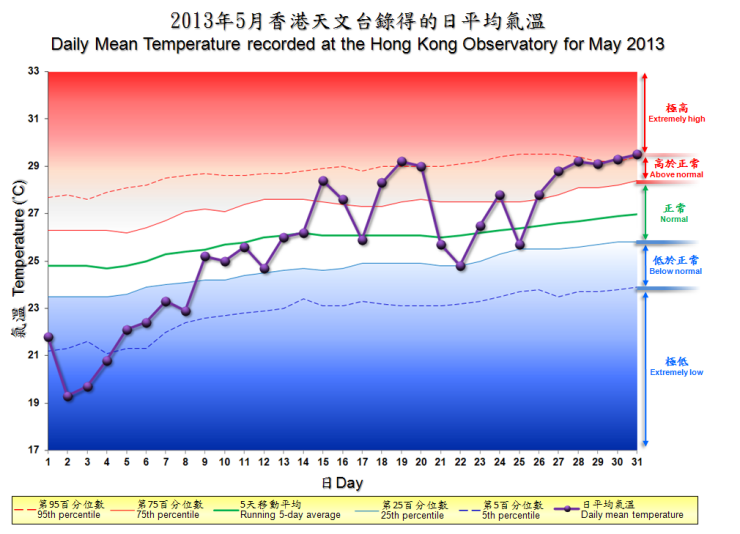 The Weather of May 2013 ｜Hong Kong Observatory(HKO)｜Past Weather