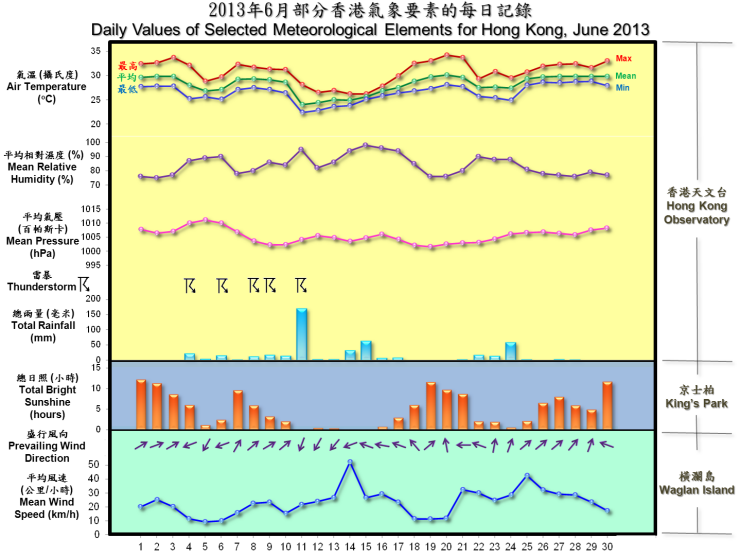 daily values of selected meteorological elements for HK for June 2013