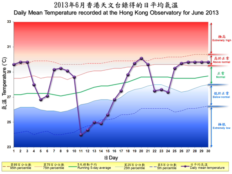 The percentile map of mean temperature of Jun 2013 