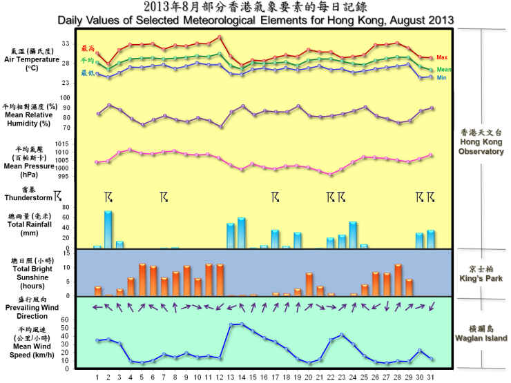daily values of selected meteorological elements for HK for August 2013
