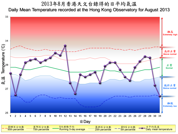 The percentile map of mean temperature of Aug 2013