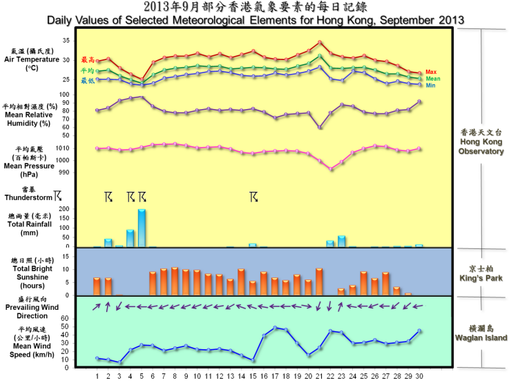 daily values of selected meteorological elements for HK for September 2013