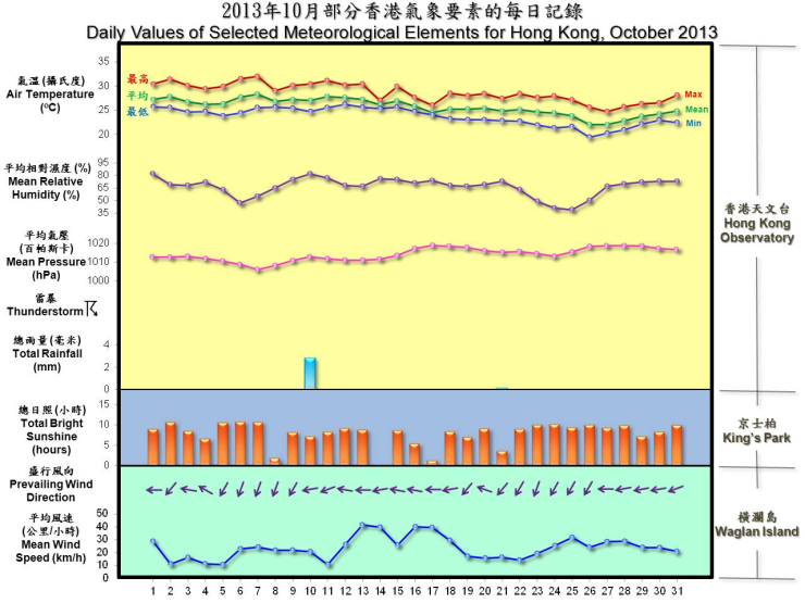 daily values of selected meteorological elements for HK for October 2013