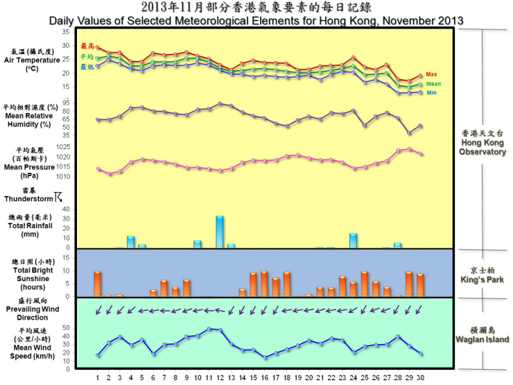 daily values of selected meteorological elements for HK for November 2013