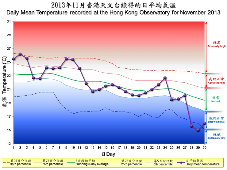 The percentile map of mean temperature of Nov 2013