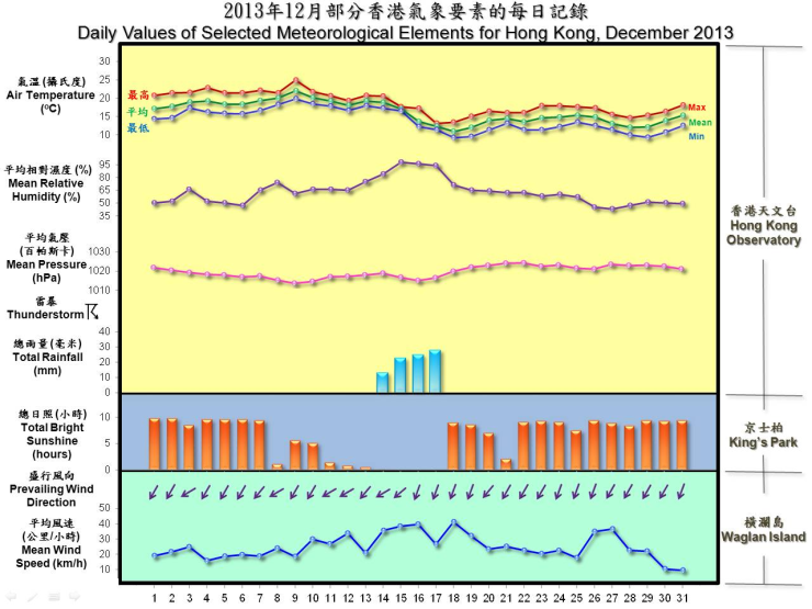 daily values of selected meteorological elements for HK for December 2013