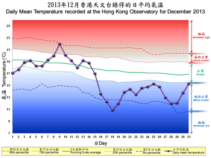 The percentile map of mean temperature of Dec 2013