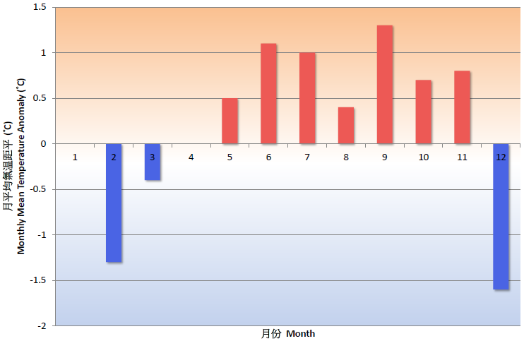 Fig.1 Monthly mean temperature anomalies in Hong Kong in 2014