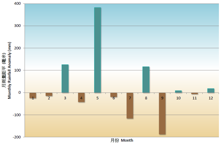 Fig.2 Monthly rainfall anomalies in Hong Kong in 2014