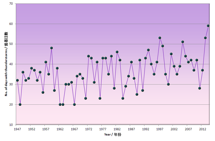 Fig.4 Long term trend of thunderstorm days as observed at the Hong Kong Observatory since 1947