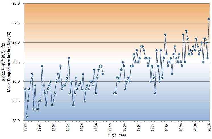 Fig.9 Long Term Trend of Mean Temperature for June to November recorded at the Hong Kong Observatory