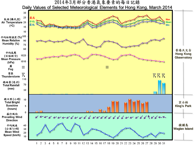 daily values of selected meteorological elements for HK for March 2014