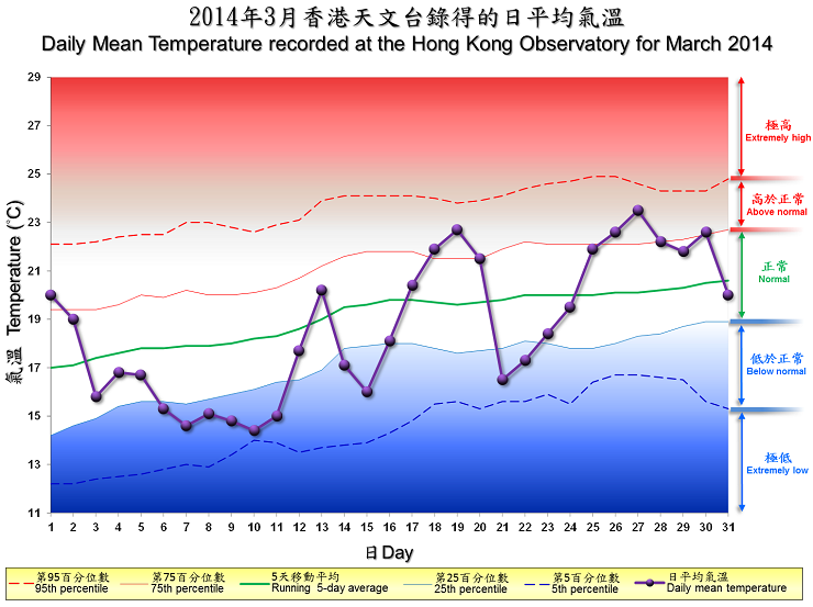 The percentile map of mean temperature of March 2014