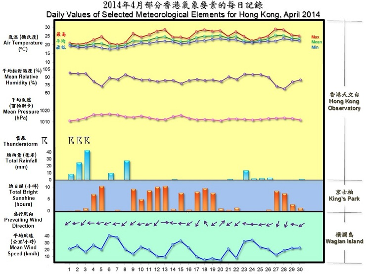 daily values of selected meteorological elements for HK for April 2014