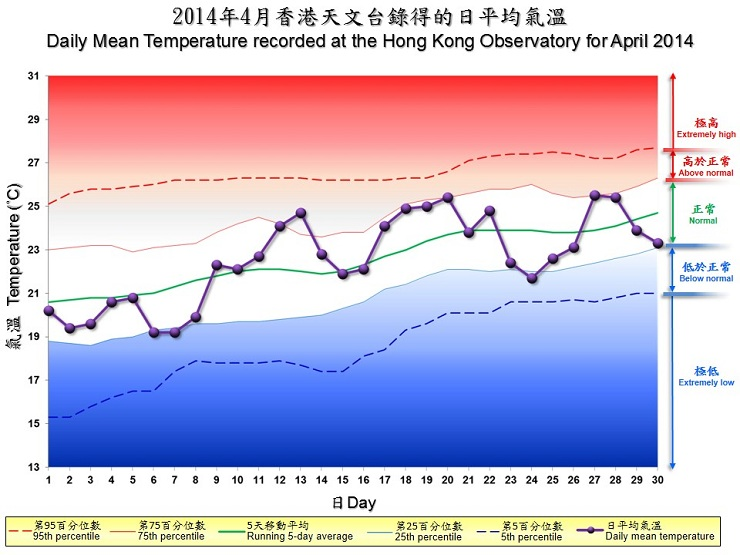 The percentile map of mean temperature of April 2014 