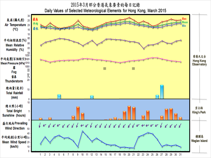 daily values of selected meteorological elements for HK for March 2015