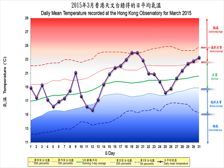 The percentile map of mean temperature of March 2015