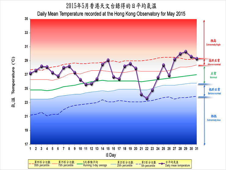 The percentile map of mean temperature of May 2015
