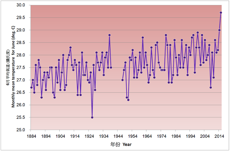 Long Term Trend of Monthly Mean Temperature for June recorded at the Hong Kong Observatory (1884–2015)