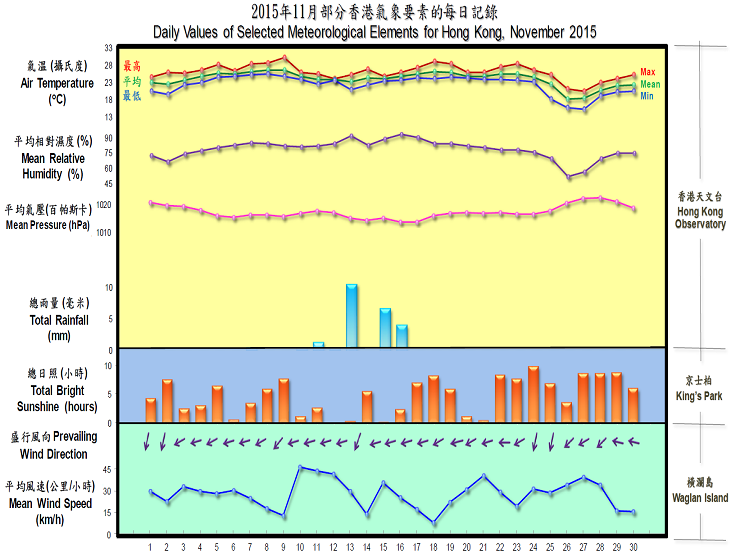 daily values of selected meteorological elements for HK for November 2015