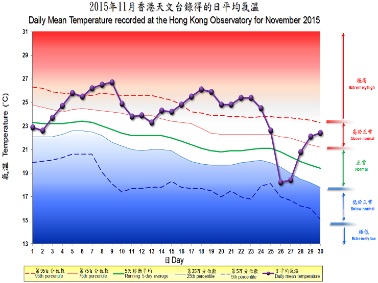 The percentile map of mean temperature of November 2015