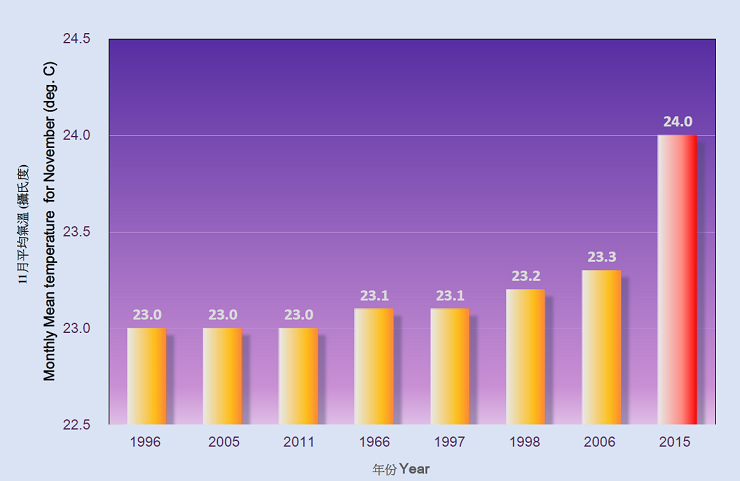 Years with the warmest November on record in Hong Kong (1884–2015)